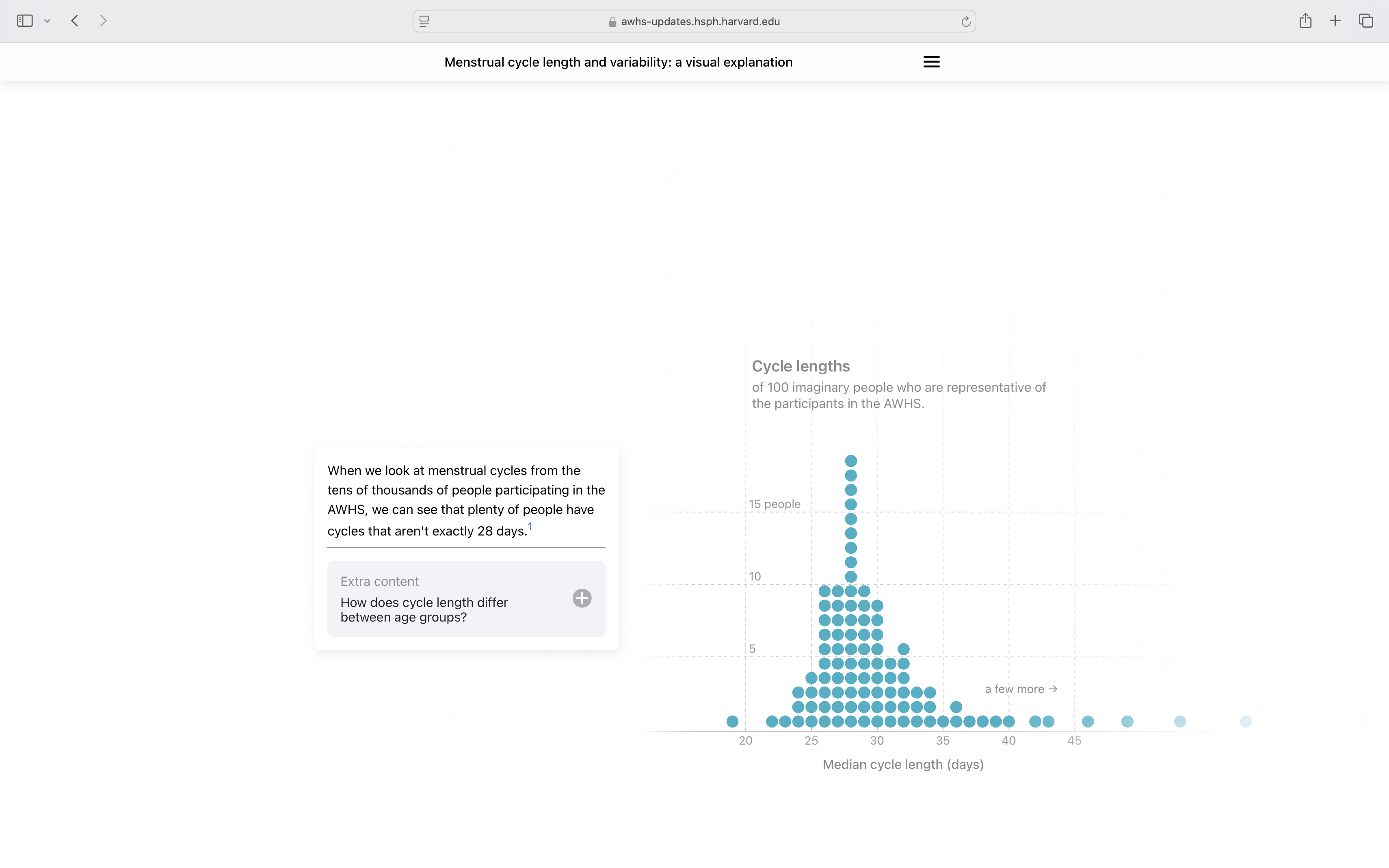 A screenshot of a part of the interactive article showing a visual of a distribution of menstrual cycle length.